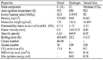 Table 2. Diesel properties compared to hydrogen and natural gas 
