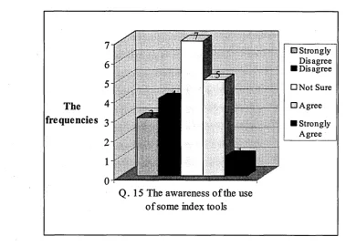 Figure 18. The responses on the awareness of the use of some index tools.
