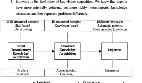 Figure 22. The three stages of knowledge acquisition presented by (Jonassen, 1991)