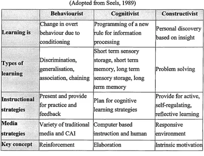 Table 6. A comparison between behaviourist, cognitivist and constructivist theories