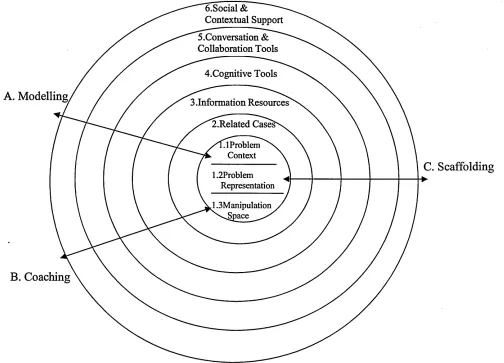 Figure 3. Jonassen’s (1999) model for designing constructivist learning environment