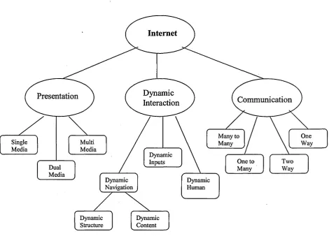Figure 5. The key features of the Internet (summarised by Doherty, 1998).