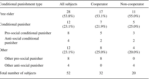 Table 1: Classification of Conditional Punishment Types 