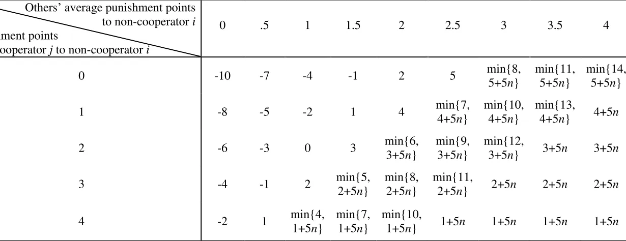 Table B.1: The Conditional Punishment Decision of Cooperator j to Non-cooperator i, and the Difference in Payoffs between i and j
