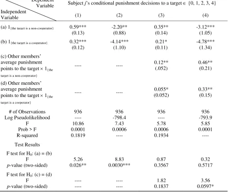 Table B.2: The Total Average Conditional Punishment Schedules for Each Target (a cooperator or a non-cooperator) 