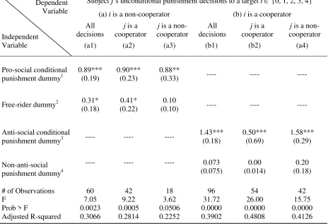 Table B.3: Individual Conditional Punishment Decisions and Unconditional Punishment Decisions  