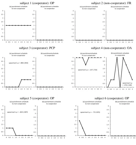 Fig. B.1: Individual Conditional Punishment Schedules and Classification Results 