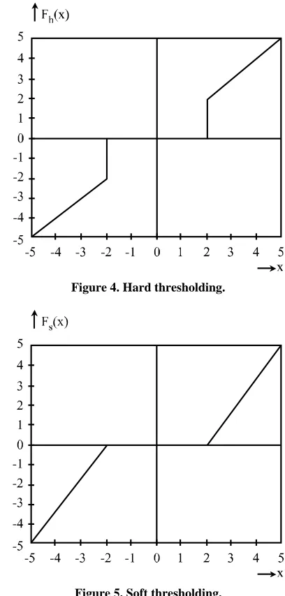 Figure 5. Soft thresholding. 