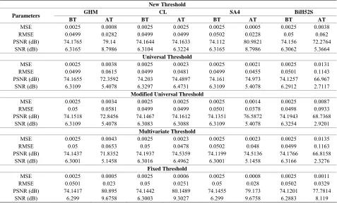 Table 1. Measurement of denoising parameters using various Multiwavelet transformation with repeated row prefilter and thresholding techniques