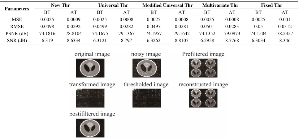 Table 4. Measurement of denoising parameters using direct Multiwavelet transform (GHMAP) using various thresholding