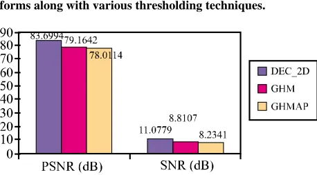 Figure 11. Comparison between various Multiwavelet trans-forms along with various thresholding techniques