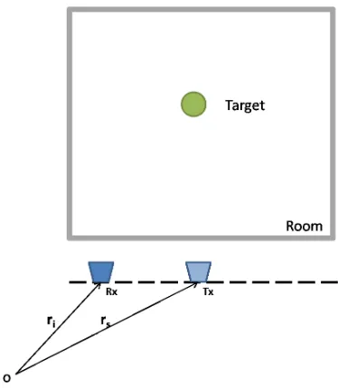 Figure 1. Schematic of through-the-wall time-reversal imaging. Thetarget is located in a room