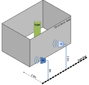Figure 3.Impulse response at each receiver position for a targetplaced at (1 m, 3.4 m).
