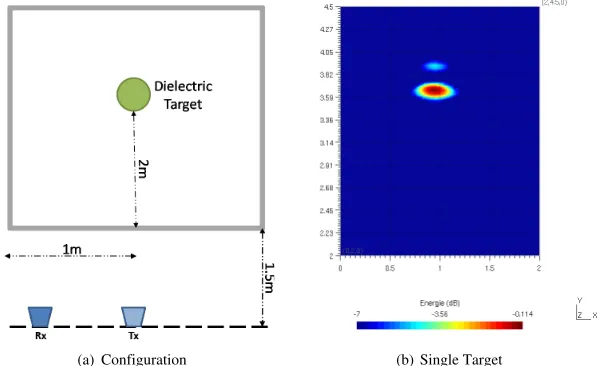 Figure 4. Localization of a single target.