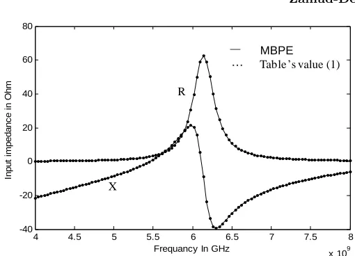 Figure 6. The input impedance for cylindrical DRA forH εr = 16 and = 5 mm.