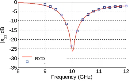 Figure 4. The amplitude of S11 of the CDRA vs. frequency.