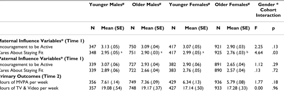 Table 1: Adolescent reports of parental influence variables at Time 1 and adolescent physical activity and sedentary behaviors at Time 2 by gender and cohort: Descriptive statistics