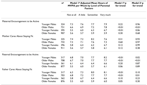 Table 2: Adolescent physical activity at Time 2 by adolescent-reported parental factors at Time 1: 5-year longitudinal associations