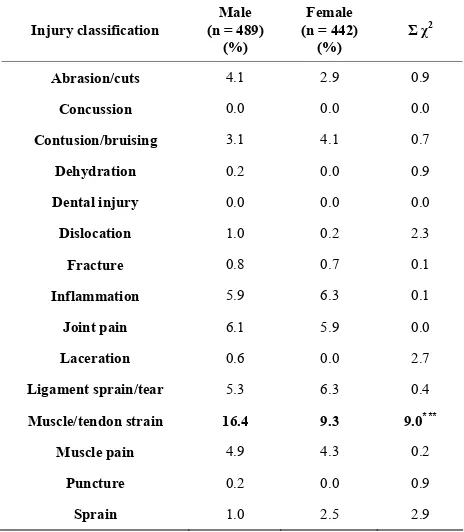 Table 3. Injury classification by gender. Where significant differences between genders were present, percentage and Pearson Chi Square values are highlighted in italics