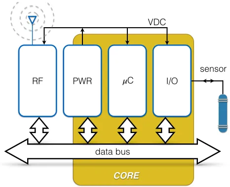 Figure 1.1: A typical block diagram of an implantable RF system consisting of four principalsystem-level blocks and external sensor.