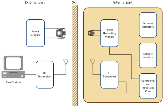 Figure 2.1: Architecture of a typical wireless implantable telemetry system, showing exter-nal and internal parts of the system