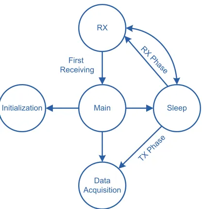 Figure 3.2: Operation modes of the system implemented as a state machine