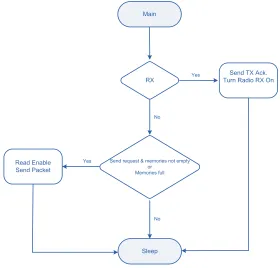 Figure 3.4: Flowchart of the main state of the controller unit which is responsible for con-trolling output command signals and to process signals received from the external base station