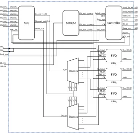 Figure 3.9: Data structure of the ADC status register. The converted data of each analog inputsignals are stored in a speciﬁc status register of the ADC.