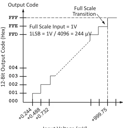 Figure 3.10: Unipolar input signal range of XADC