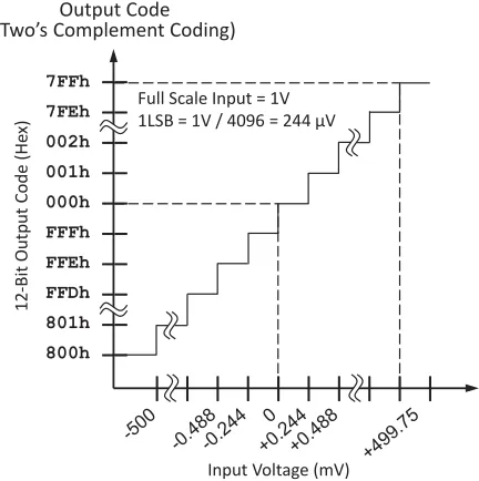Figure 3.12: Bipolar input signal range of XADC