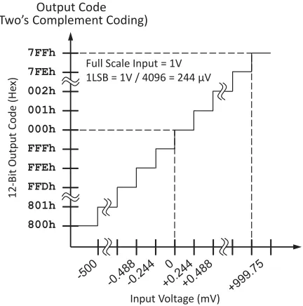 Figure 3.13: Bipolar transfer function of XADC, showing 12-bit output code vs. voltage of theanalog input signal