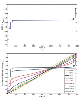 Figure 7. (a) The NCP of bnew, (b) The NCP of the residual vectorcorresponding to seven diﬀerent regularization parameters.