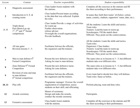 Table 1. Sport education season plan. 