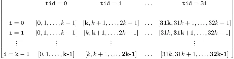 Fig ur e 4 .3 : T h r e ad s i n s i d e a w ar pr e ad i n g f r omt h e n on - t r an s p os e di n p u t .
