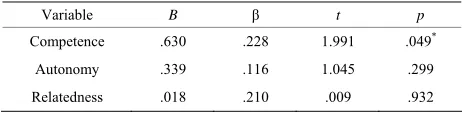 Table 1. Regression analysis for needs predicting exercise participation. 