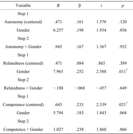 Table 2. Regression analyses for interaction between needs and gender. 