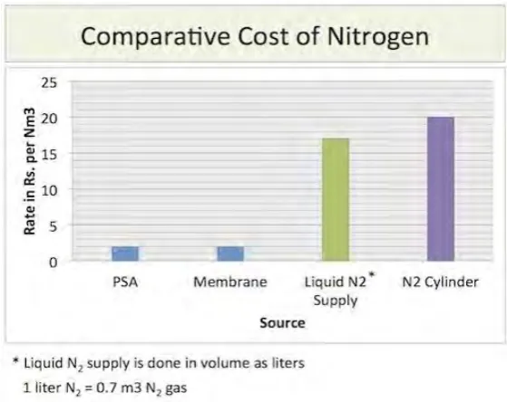 Figure 1.1: Comparative Cost of Nitrogen in April,(2013) 
