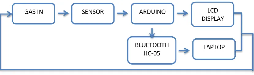 Figure 1.2: Block diagram based on Gas Auto Controller Box 