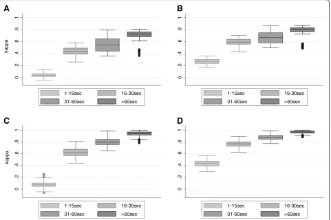 Figure 2 Kappa coefficients and observed agreement by duration of sequence.coefficients classifying walking, bicycling, bus, train and car travels; Box plots derived from cross-validation using mean, 95thpercentile of speed, standard deviation and decelera