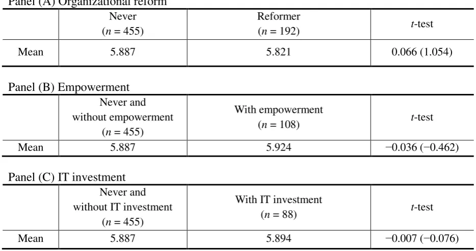 Table 1. Estimated production functions 