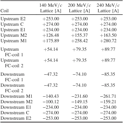 TABLE III.Coil currents used forand 140 MeV=c, 200 MeV=c, 240 MeV=c lattice settings.