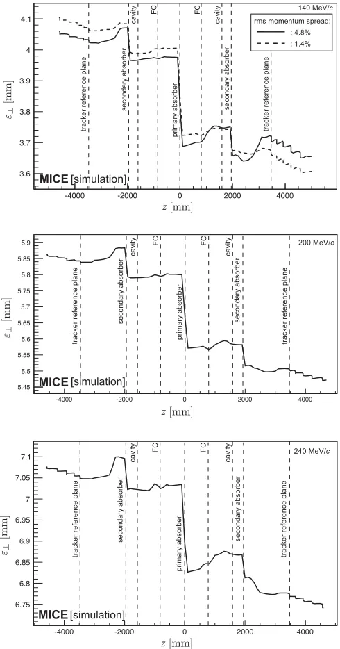 FIG. 8.Emittance variation versus the longitudinal coordinateinitial(z) for the cooling-demonstration lattice design