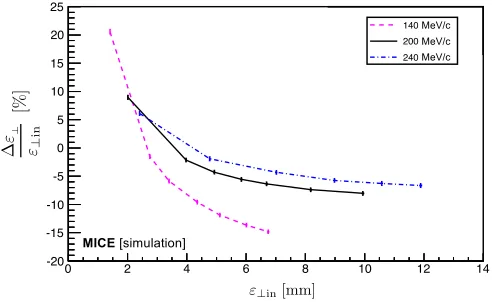 FIG. 10.Fractional change in emittance versus initial emittanceas the purple-dashed, solid black, and dot-dashed blue lines,respectively