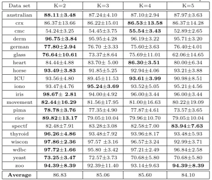 Table 2: Classification performance of DRMF with different numbers of splits.