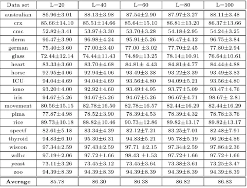 Table 3: Classification performance with different numbers of candidate base classifiers