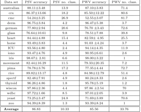 Table 4: Classification performance and number of selected base classifiers for pruned simple voting (PSV) and pruned weighted voting (PWV).