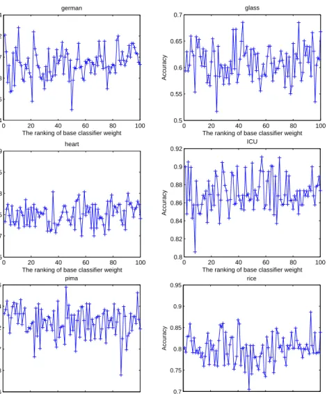 Figure 1: Classification accuracies of base classifiers with different ranking in terms of their weights.
