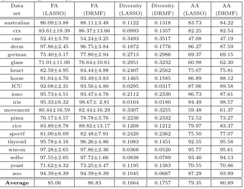 Table 5: Comparison of different strategies used in selecting base classifiers (FA=fusion accu- accu-racy, AA=average accuracy).