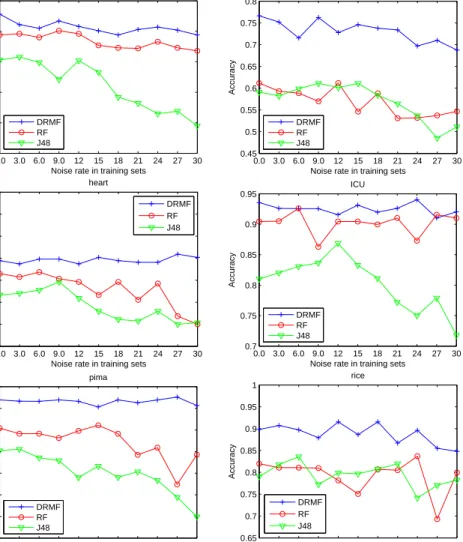 Figure 3: Variation of classification accuracies when varying the rate of class noise.