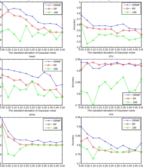 Figure 4: Variation of classification accuracies when varying the rate of attribute noise.
